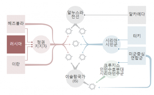 시리아내전 2016 전황