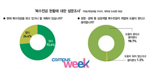 복수전공 경제경영 설문조사