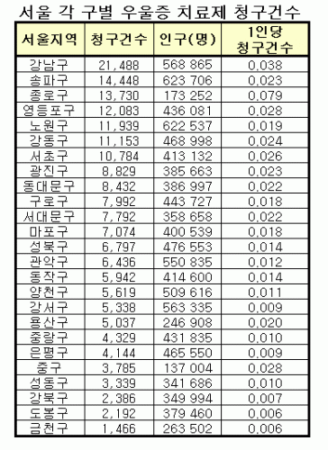 서울 각구별 우울증 치료제 청구 건수