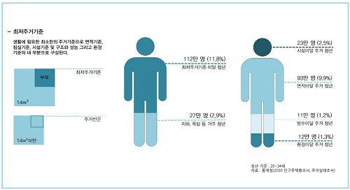 최저주거기준 청년주거빈곤